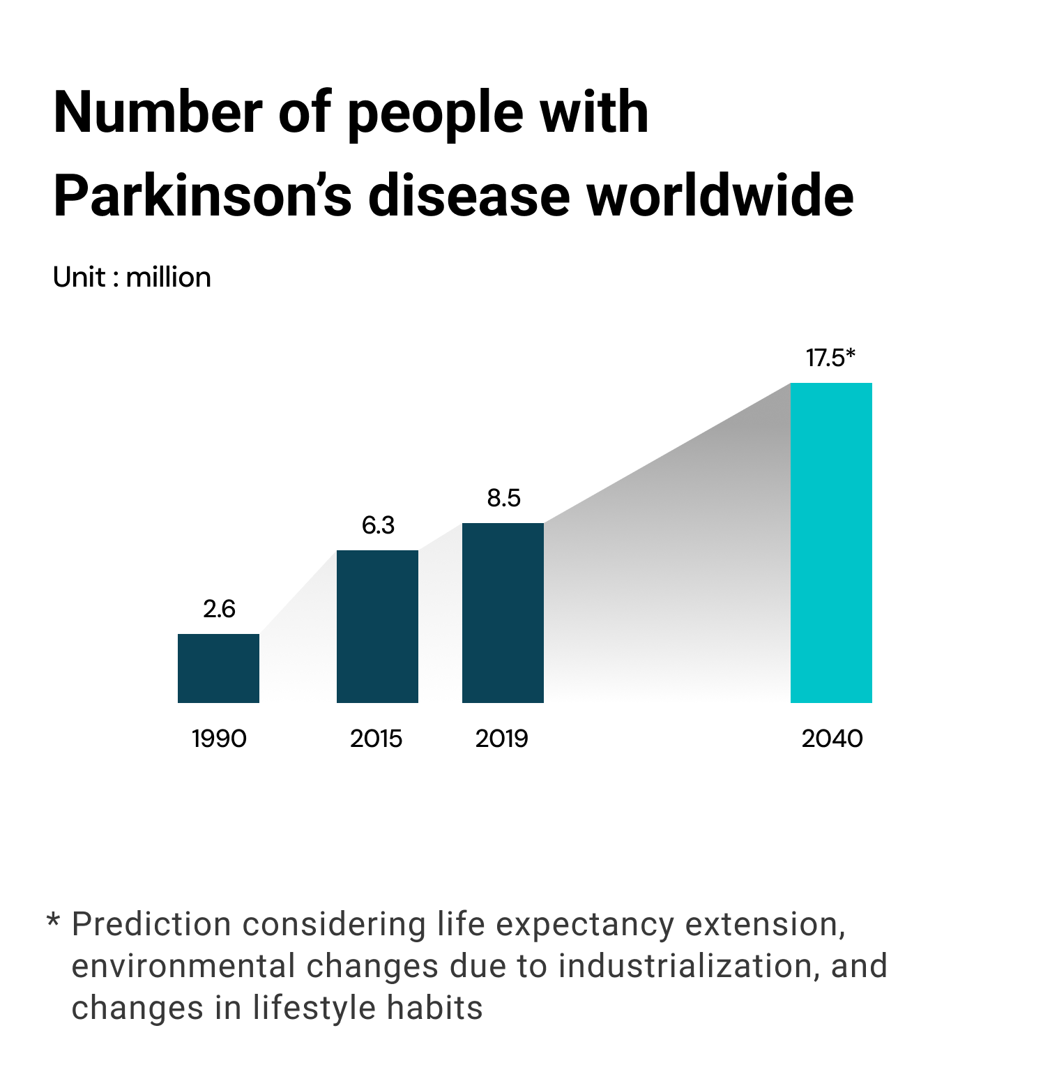 Parkinson's disease chart
